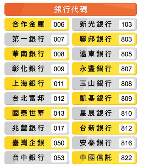 分支代號是什麼|【銀行代碼查詢】3碼銀行代碼列表、7碼分行代碼查詢。